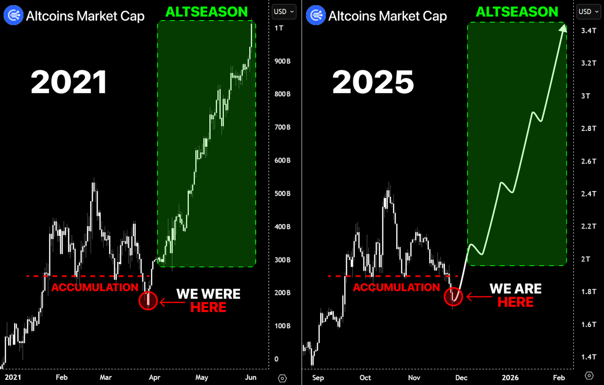Comparison of total altcoin market capitalization in 2021 and 2025.