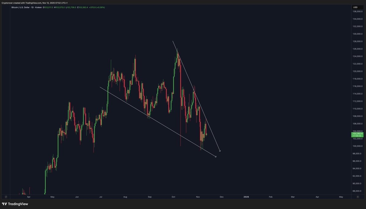 Bitcoin price chart showing a descending wedge formation.