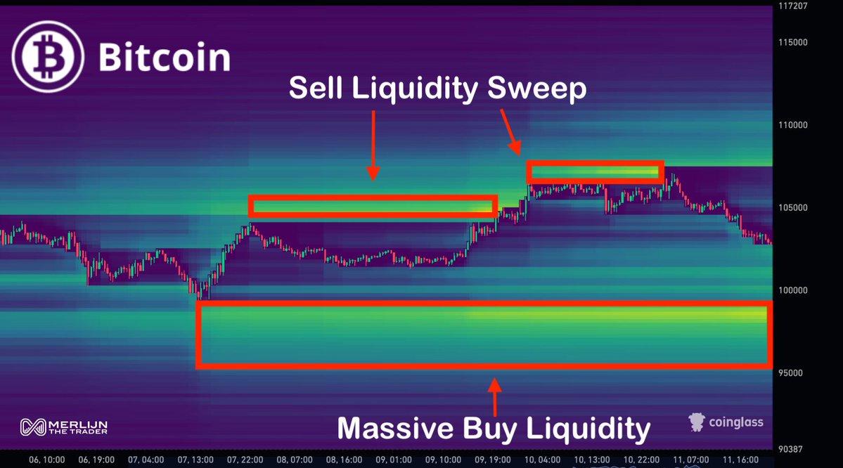 Bitcoin liquidity heatmap showing buy and sell side clusters.