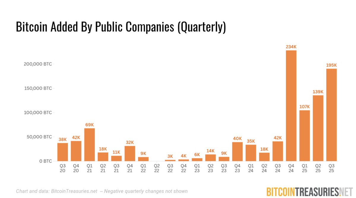 Corporate Bitcoin Accumulation Chart