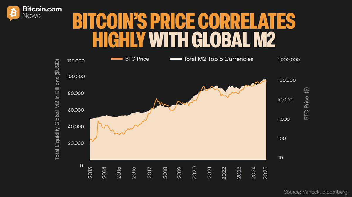Chart showing Bitcoin price correlated with global M2 liquidity.