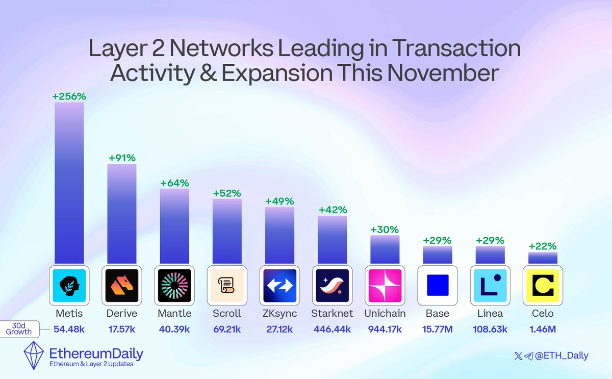 Layer-2 Network Transaction Growth Chart