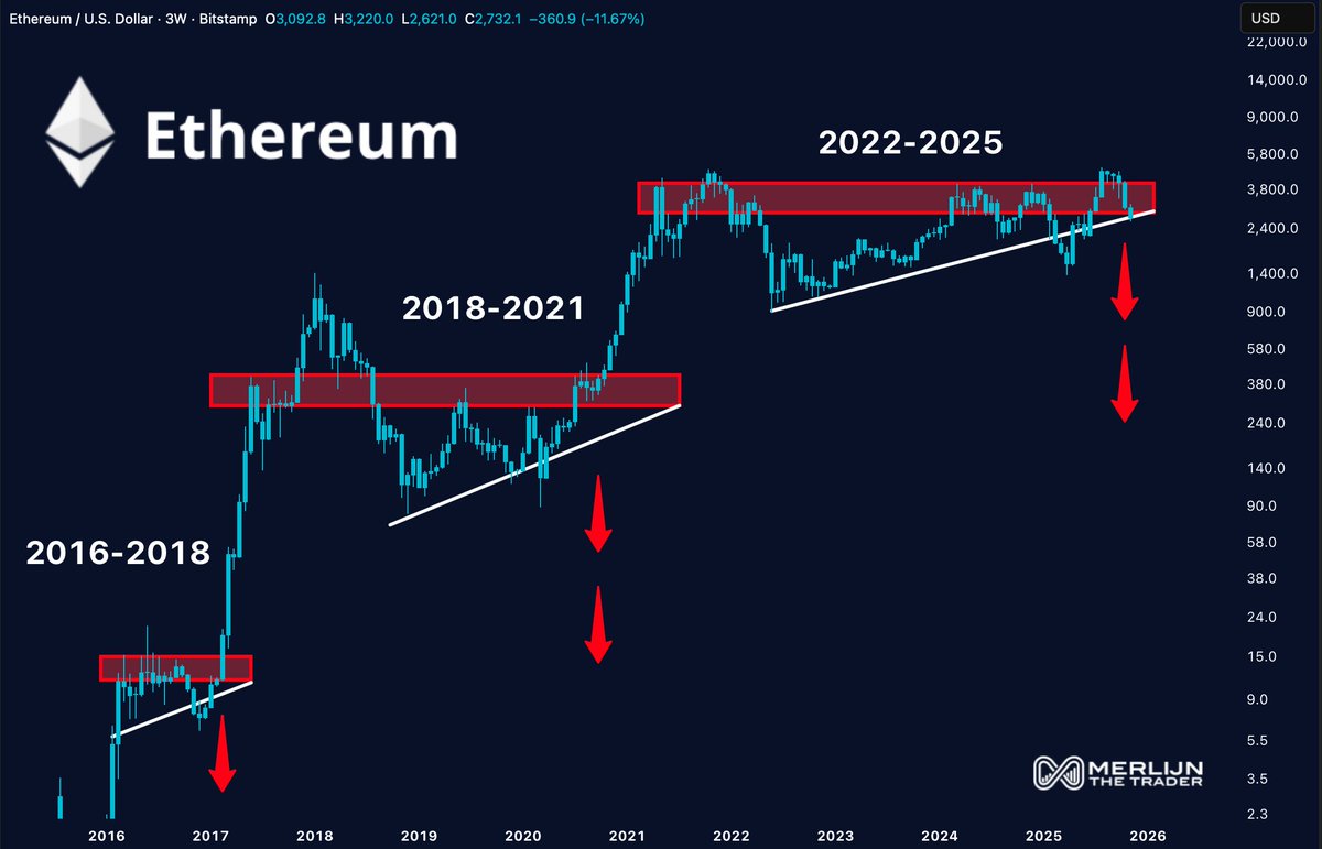 Ethereum price chart showing long-term support trendline.