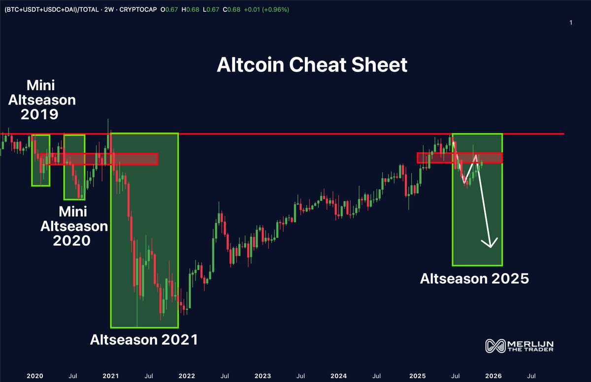 Altcoin Cheat Sheet chart showing historical market patterns.