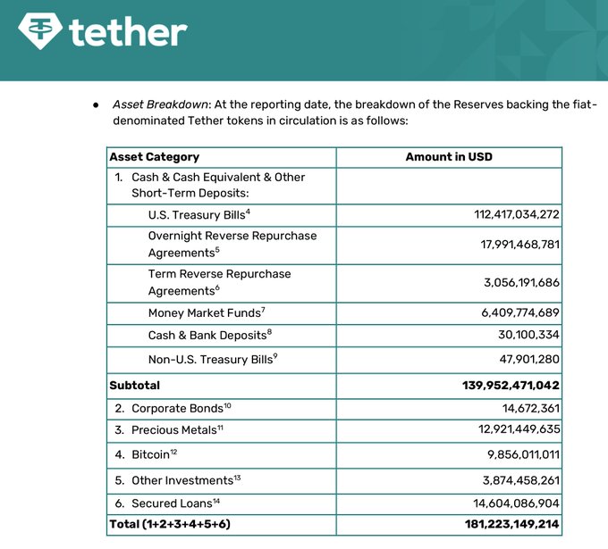 Tether reserve allocation chart