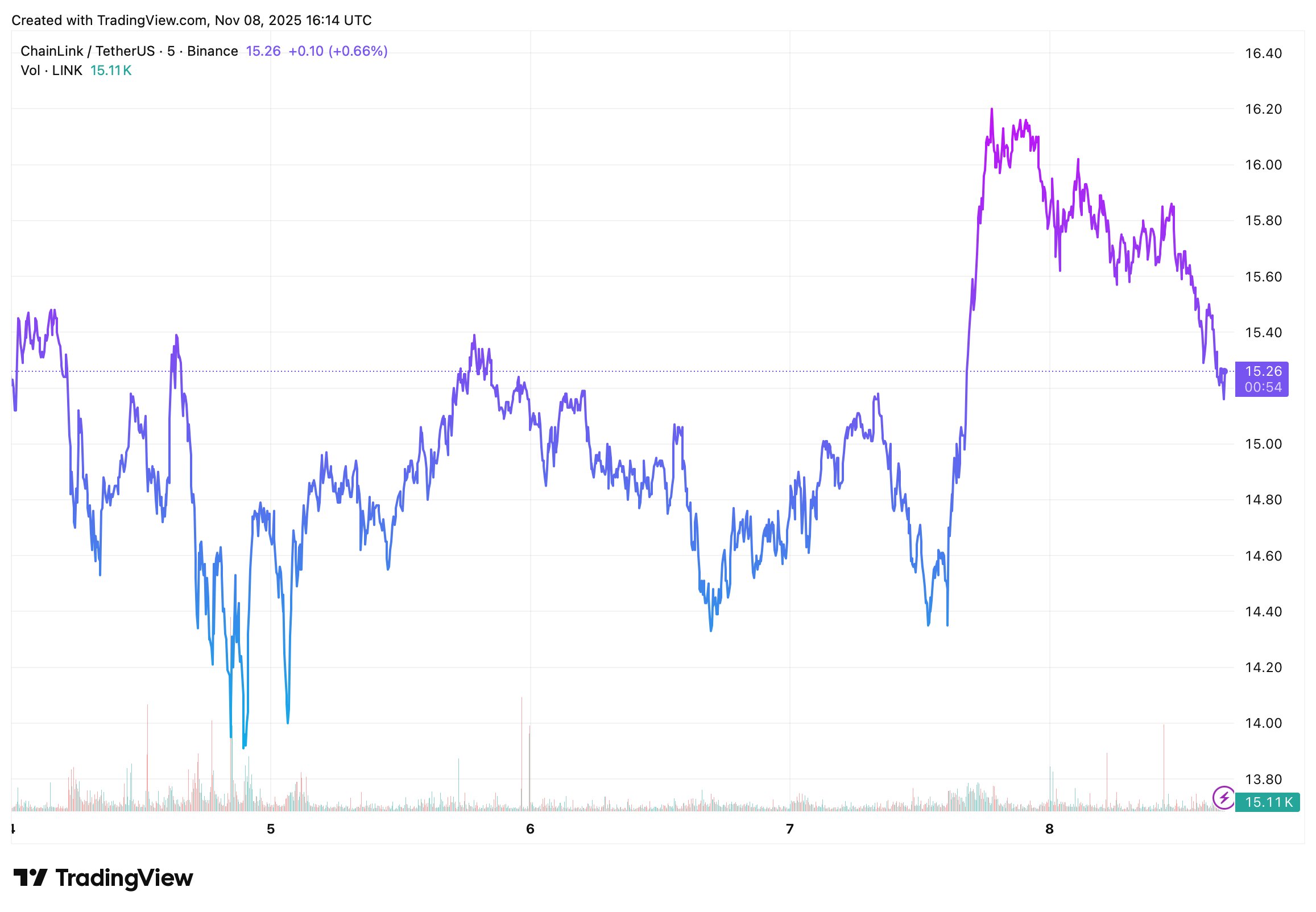 Chainlink Price Chart