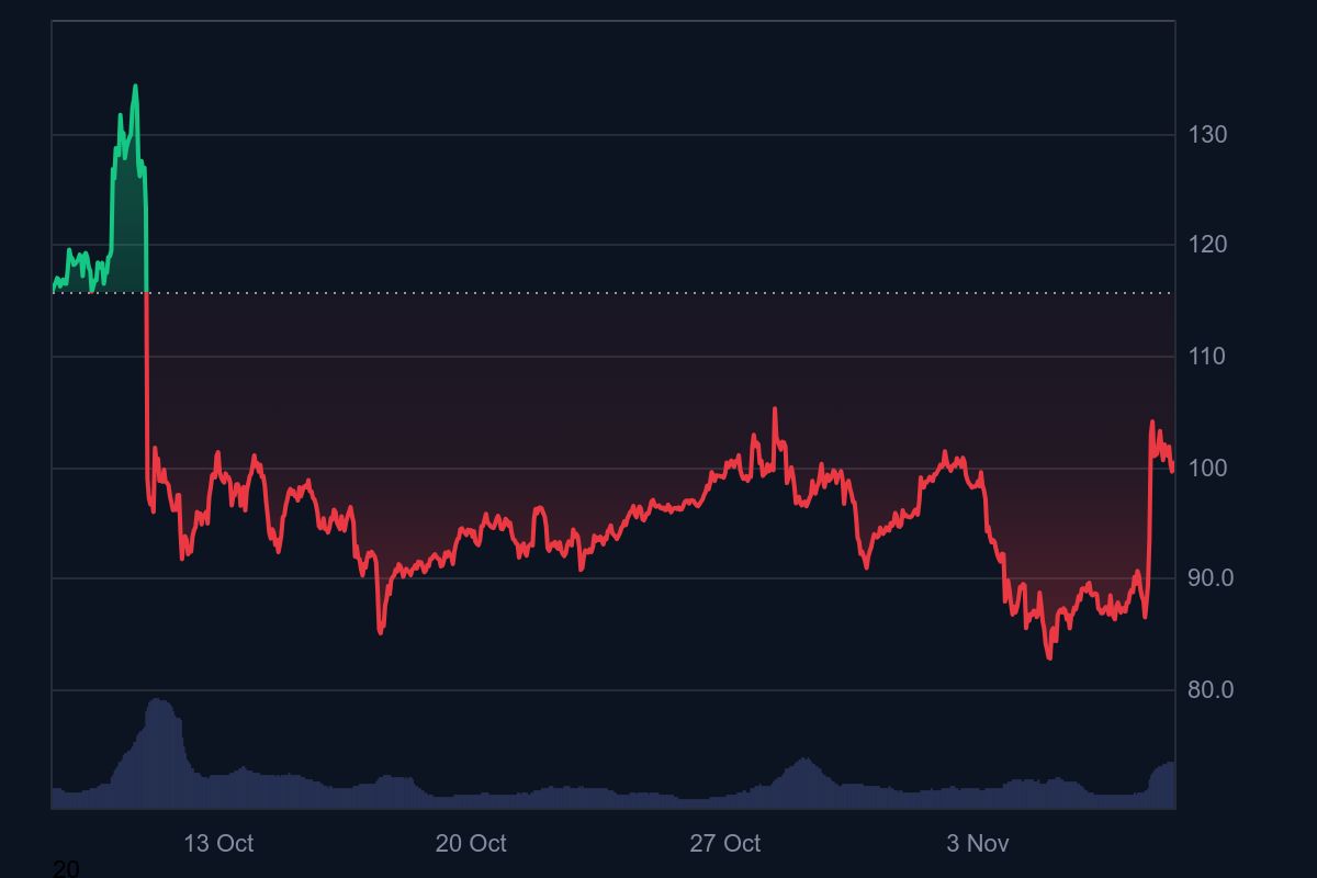 Litecoin price chart showing an upward trend.