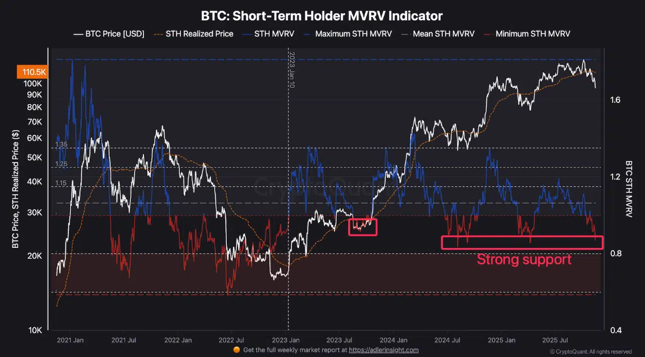 Short-Term Holder MVRV chart