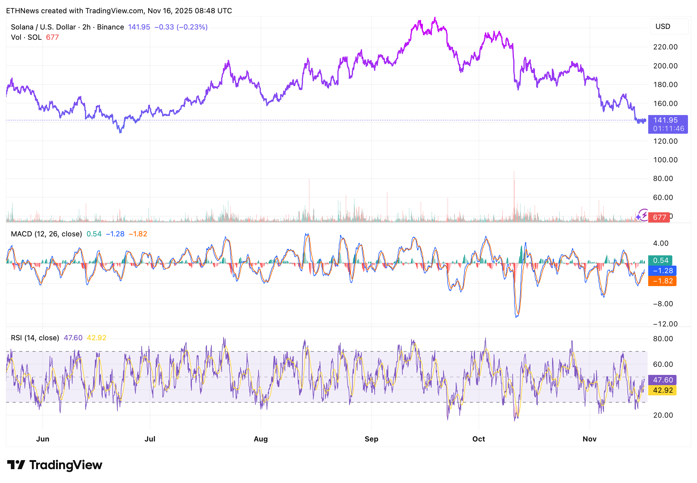 Detailed Solana price chart with technical indicators.