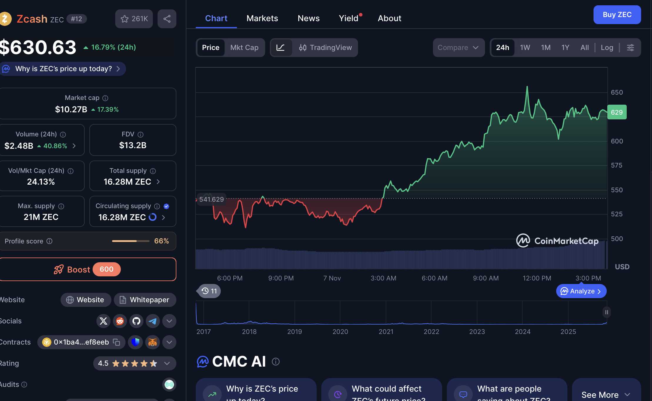Zcash price chart showing a significant upward trend.