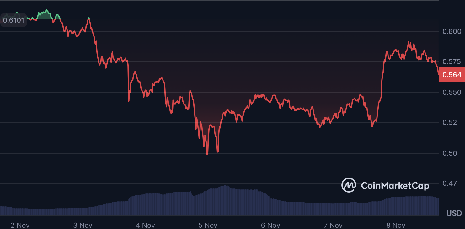Cardano price chart showing fluctuations