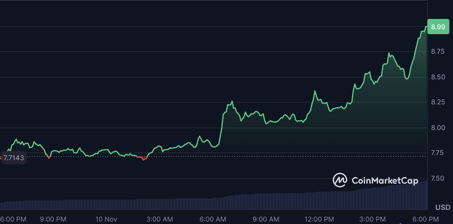 Official Trump token chart
