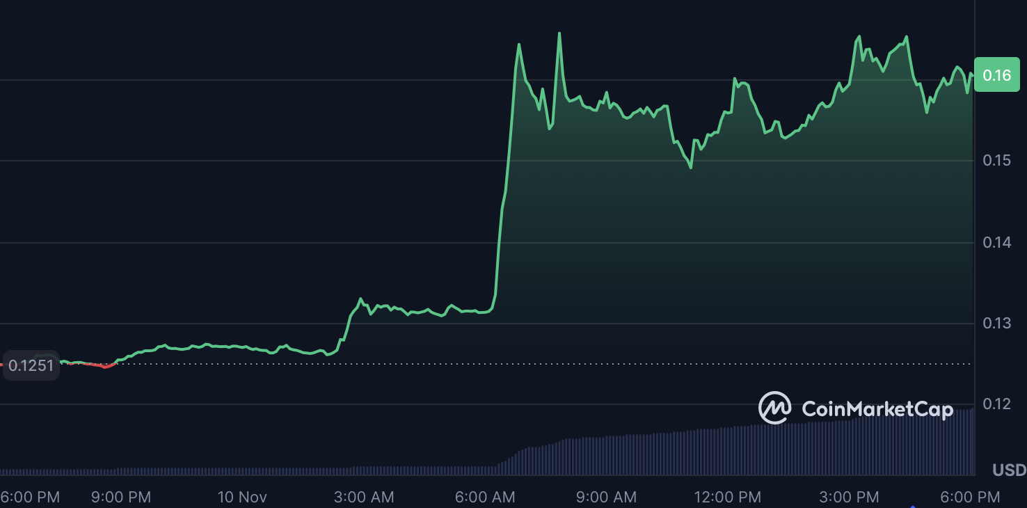 World Liberty Financial token chart