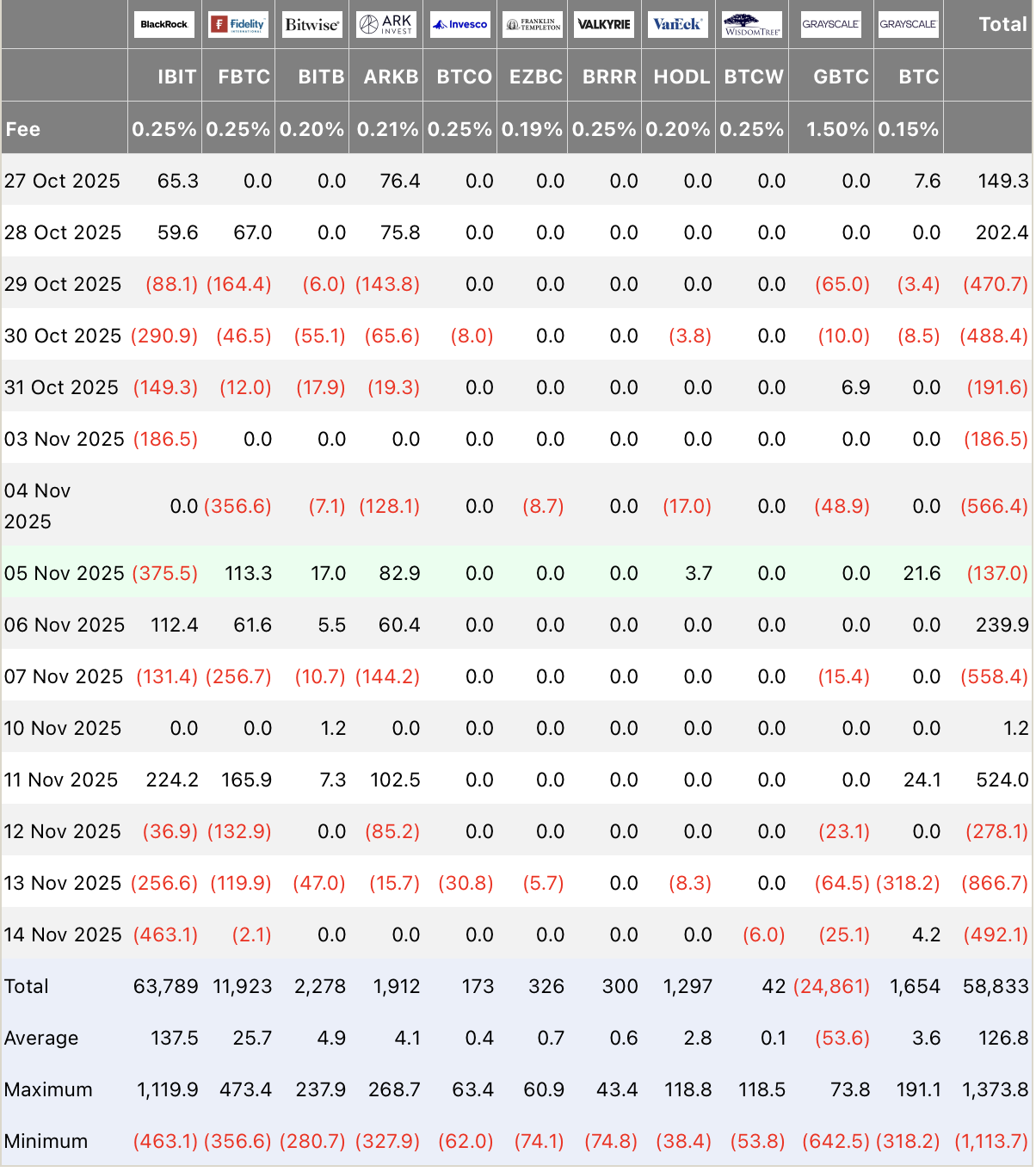 Bitcoin ETF Outflows Data