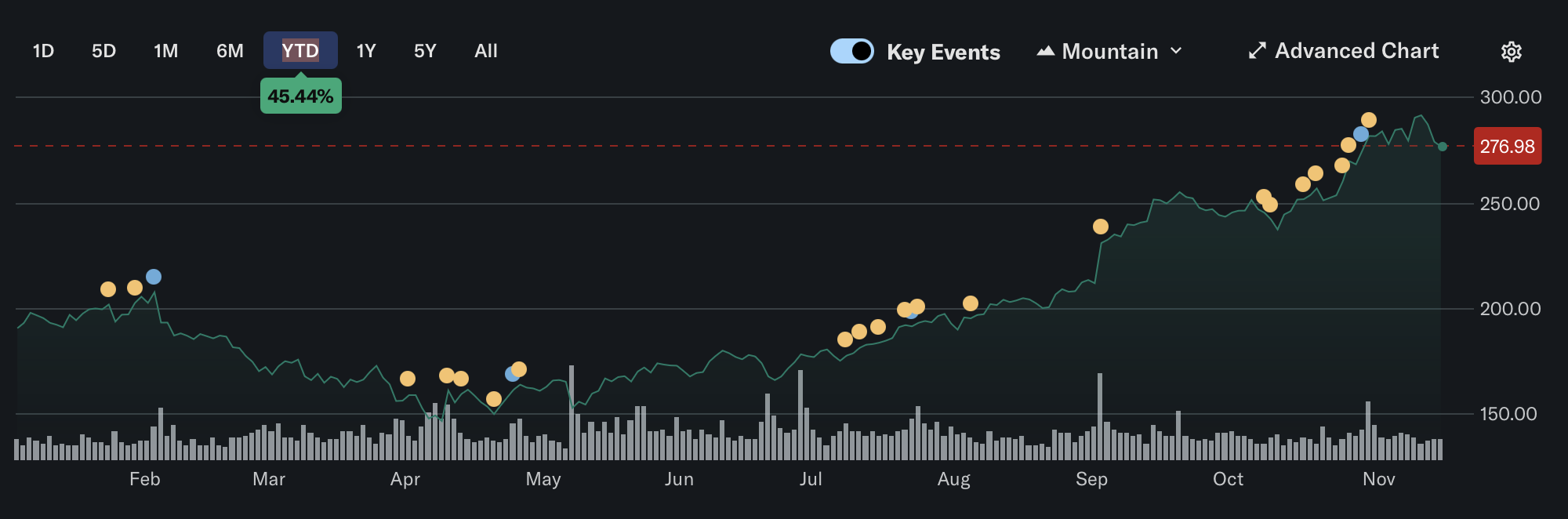 Graph showing Alphabet's performance data