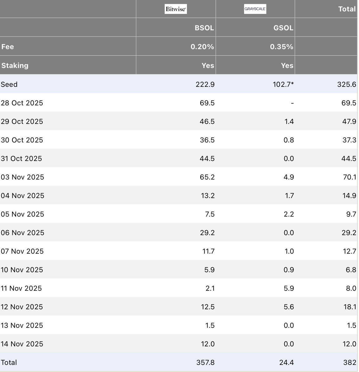 Solana price chart showing recent trends.
