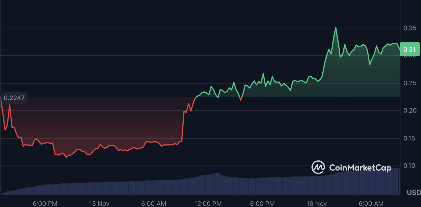 Pieverse Listing Performance Chart