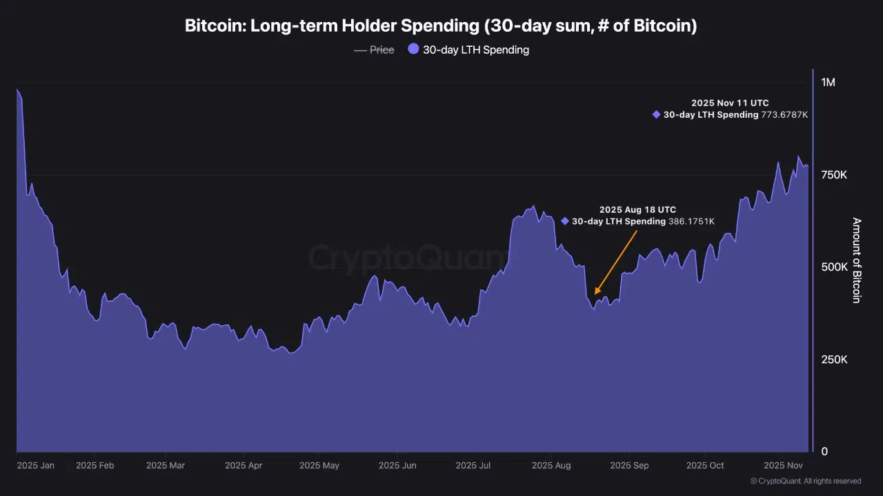 Long-term holder spending trends