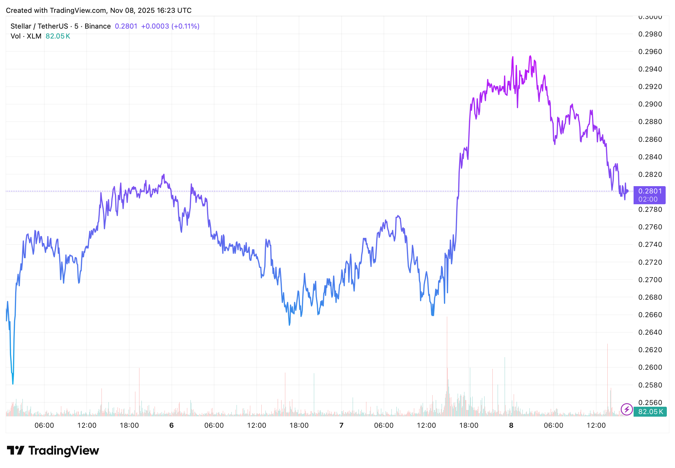 Stellar (XLM) price chart showing recent trading activity.