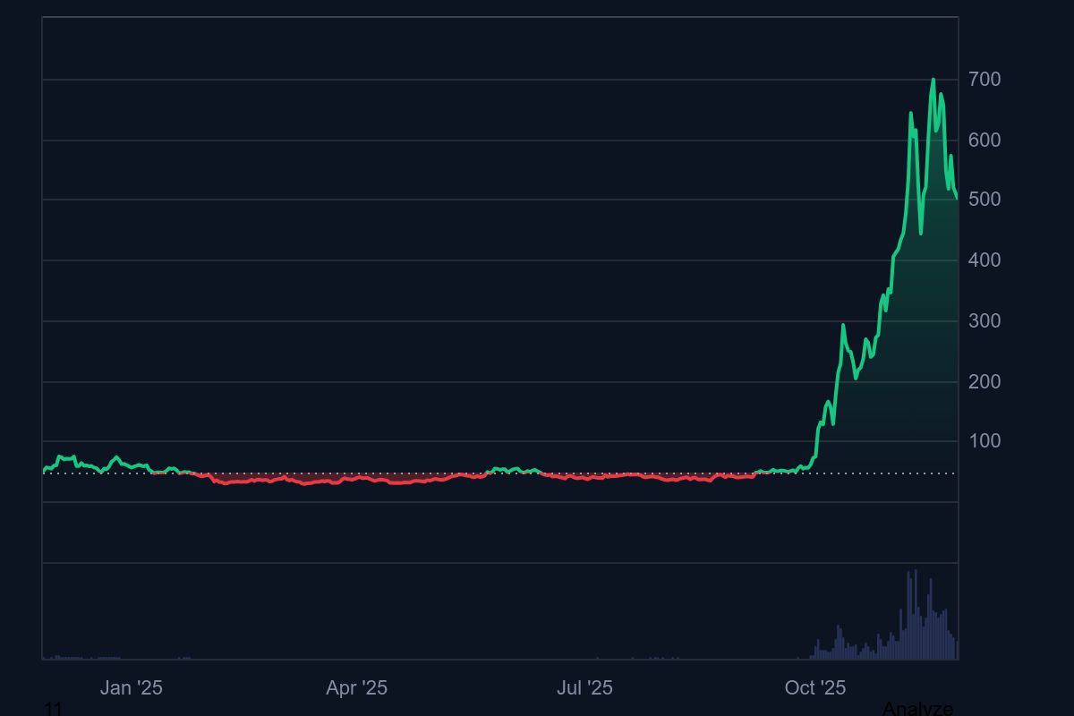 Zcash Price Chart