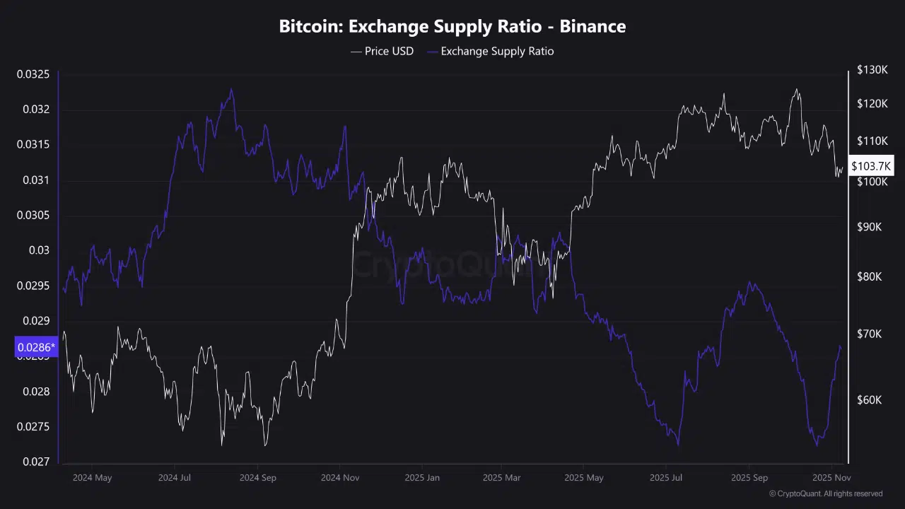 Bitcoin exchange supply ratio chart