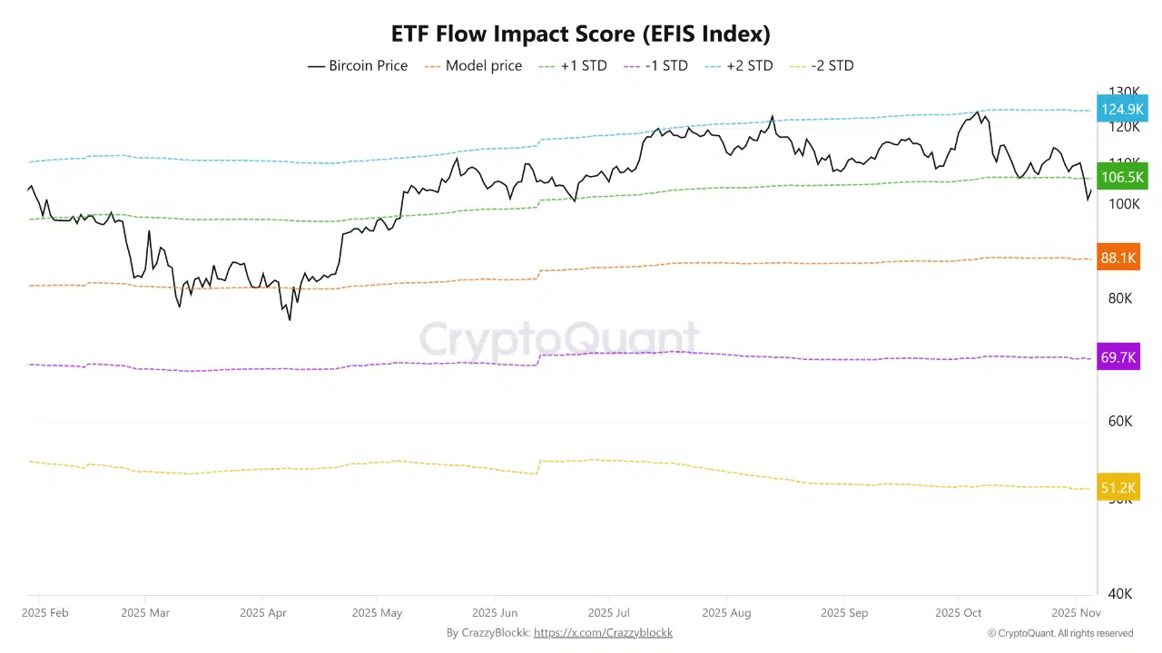 Bitcoin ETF flow data visualization