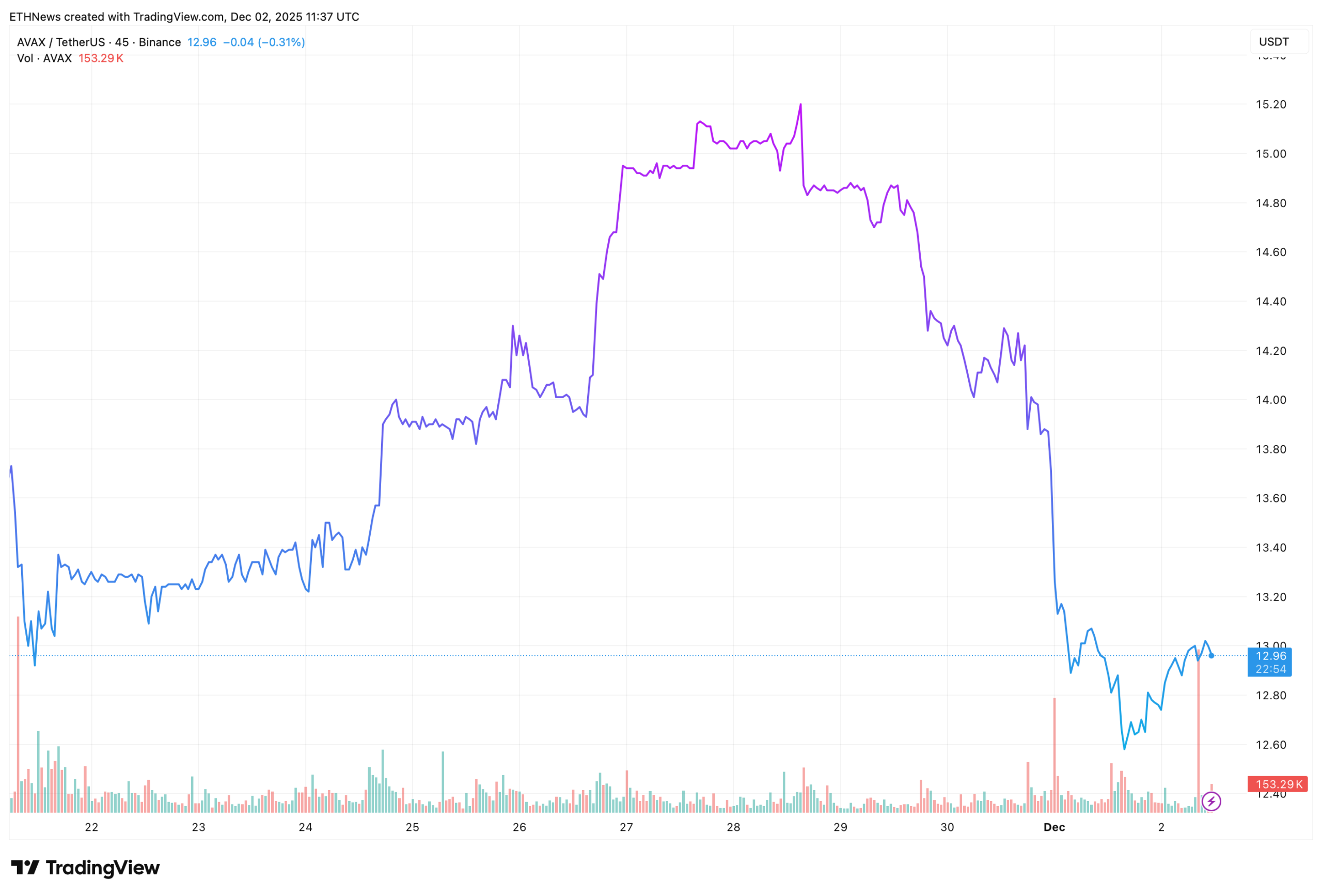Intraday AVAX chart showing price action and volume.