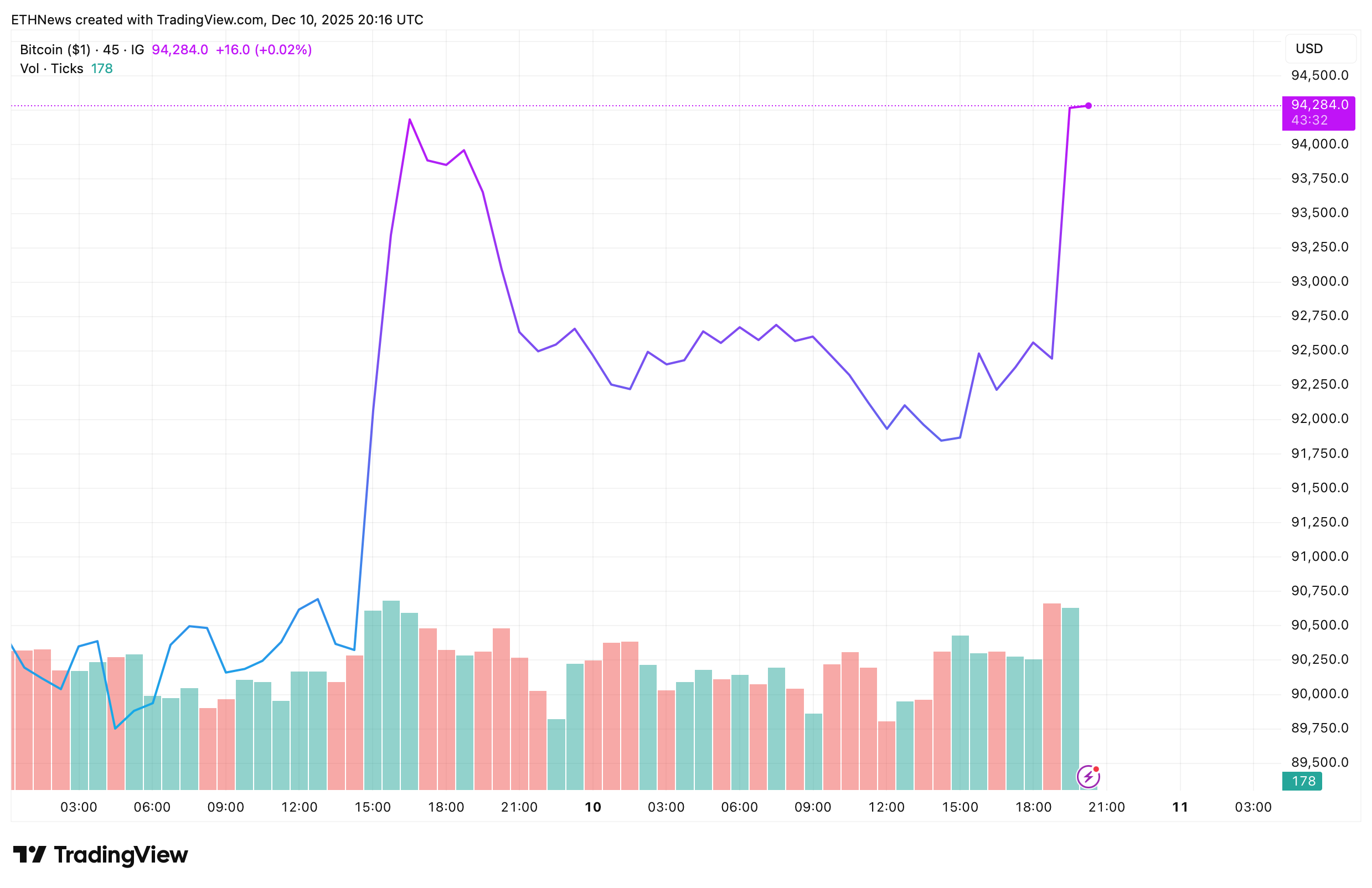 Bitcoin price chart showing a late-session rally.