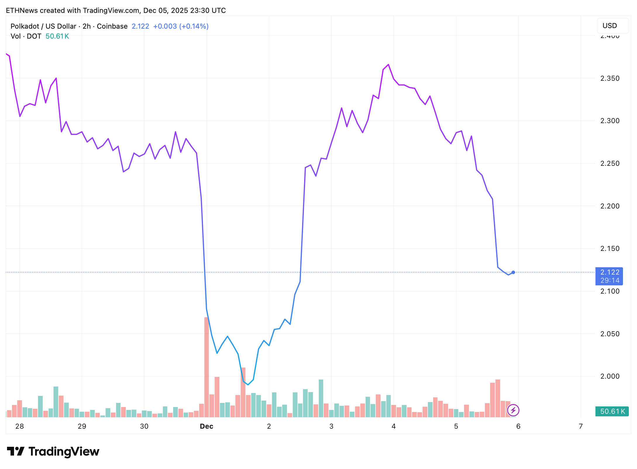 Polkadot price chart showing a sharp dip and recovery