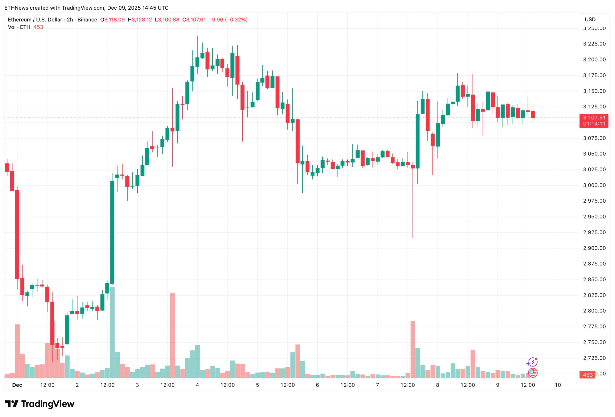 ETH/USDT 2-hour TradingView chart showing price consolidation.