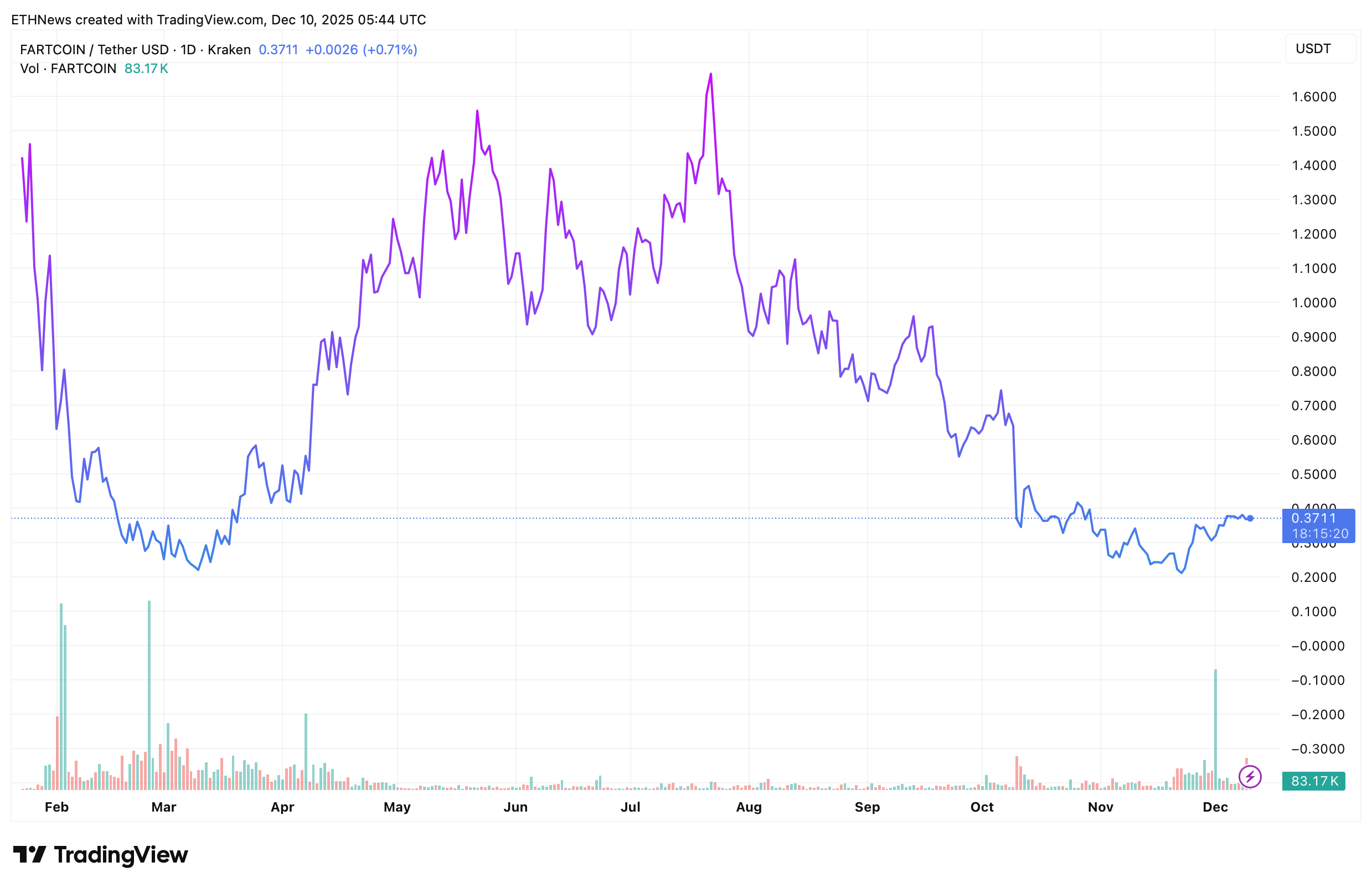 Fartcoin price chart
