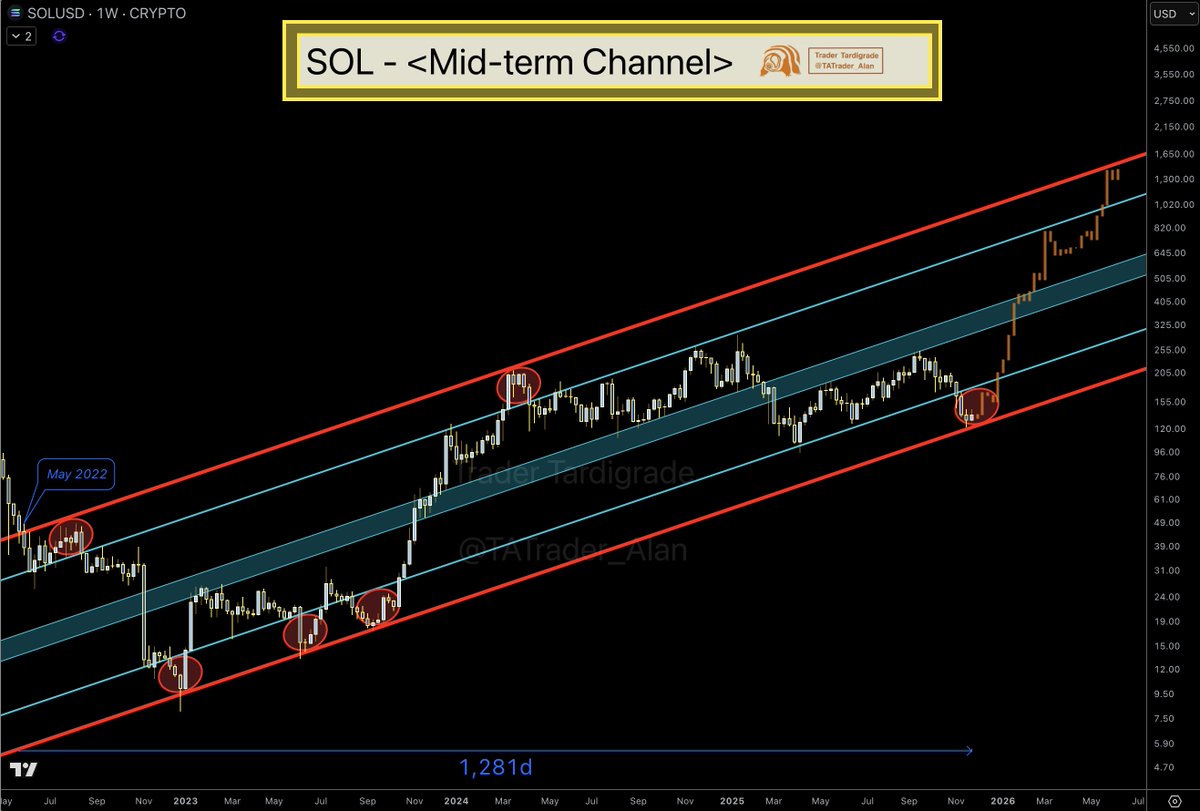 Solana price within an ascending channel.