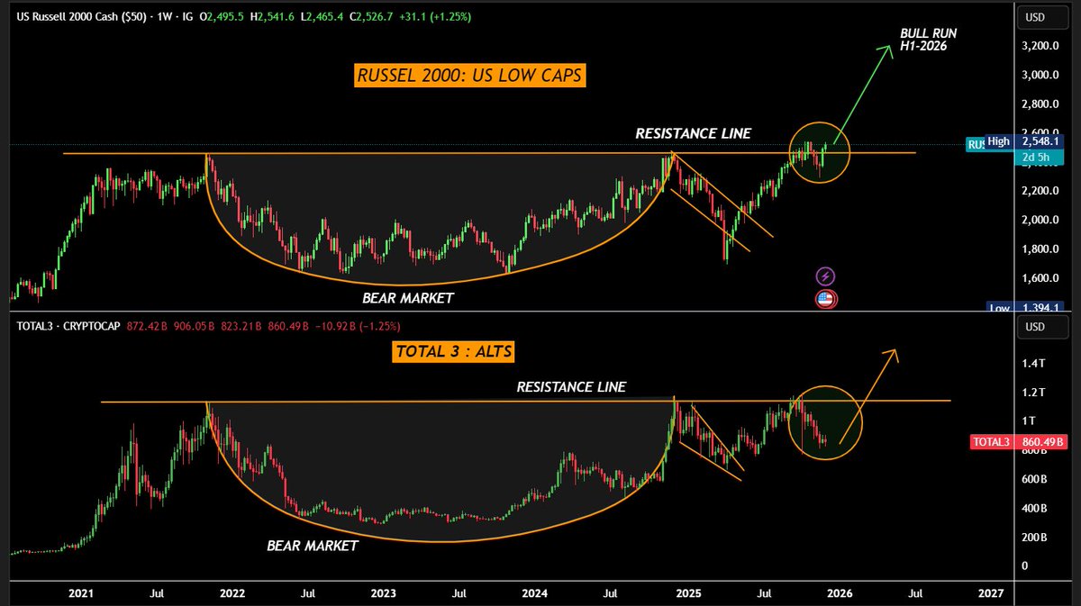 Chart showing the Russell 2000 index