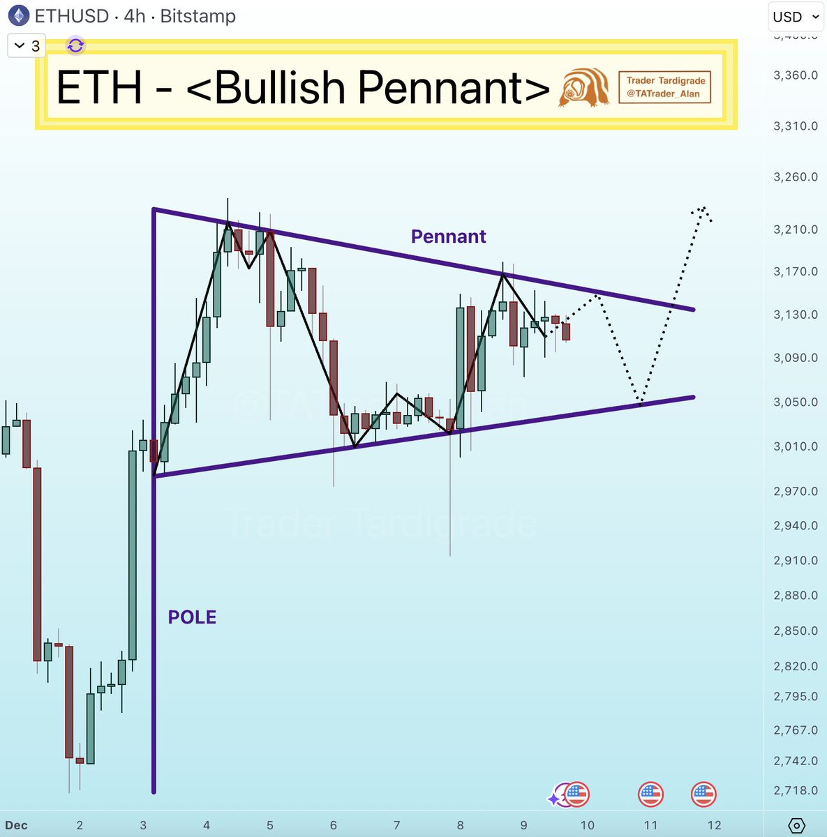 Ethereum chart showing a bullish pennant formation.