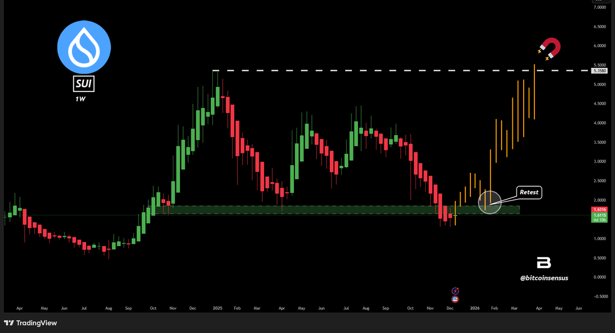 SUI Weekly Chart Analysis
