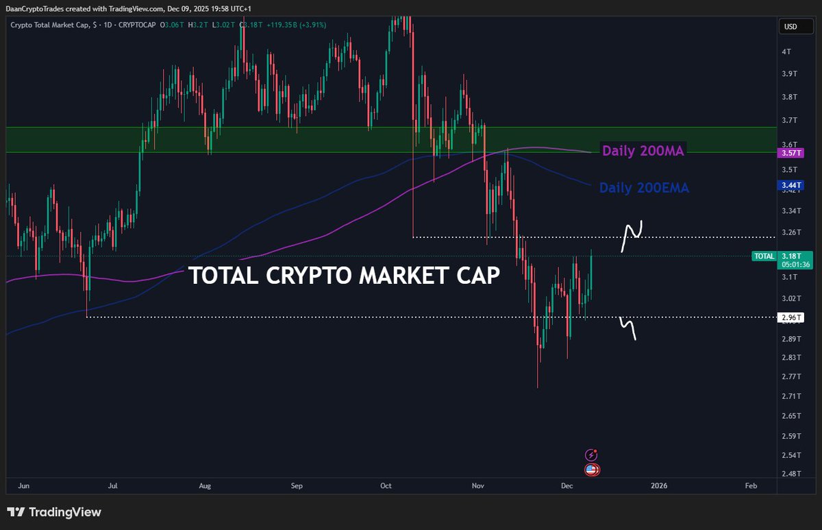 Total crypto market cap chart showing price compression between June low and October 10 flush.