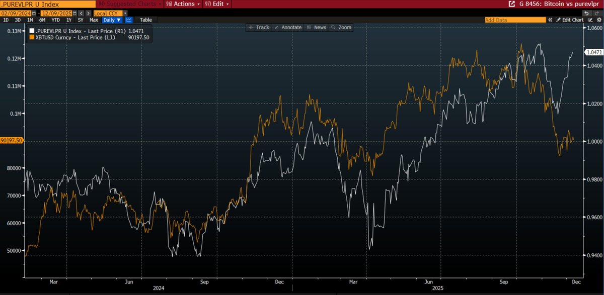 Chart comparing Bitcoin and the 'Pure Vol vs Pure Profitability' index