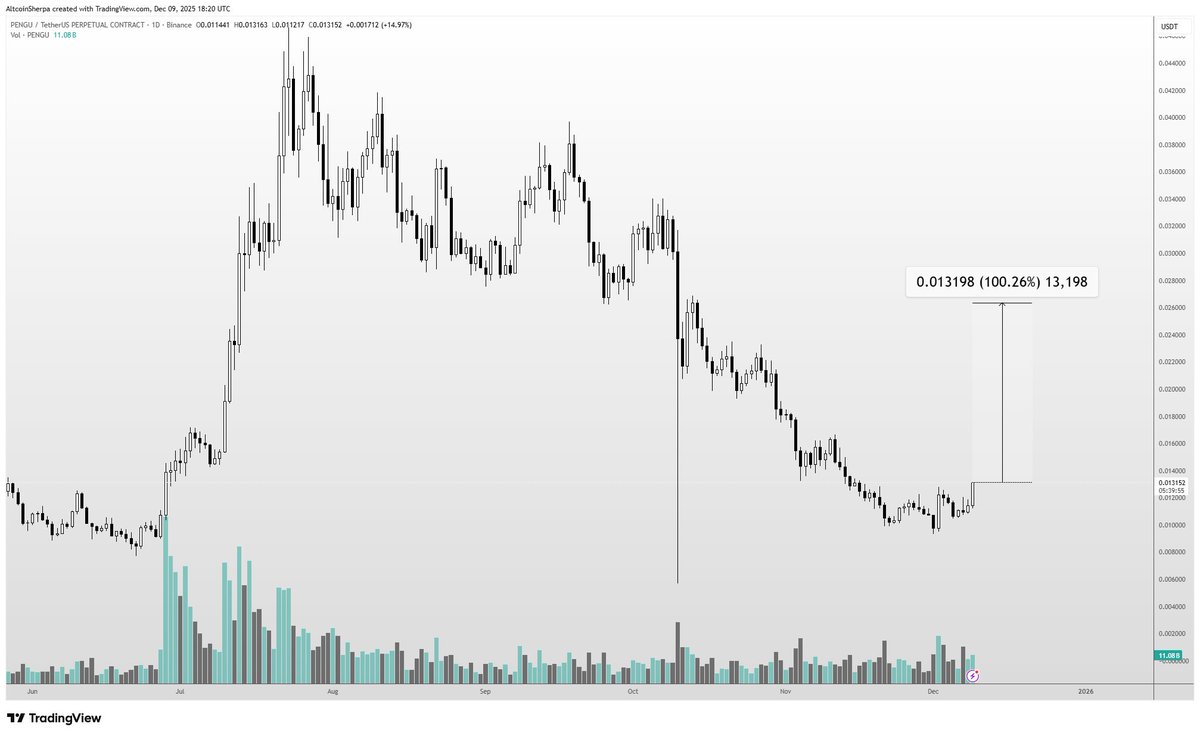Altcoin Sherpa's chart analysis of PENGU