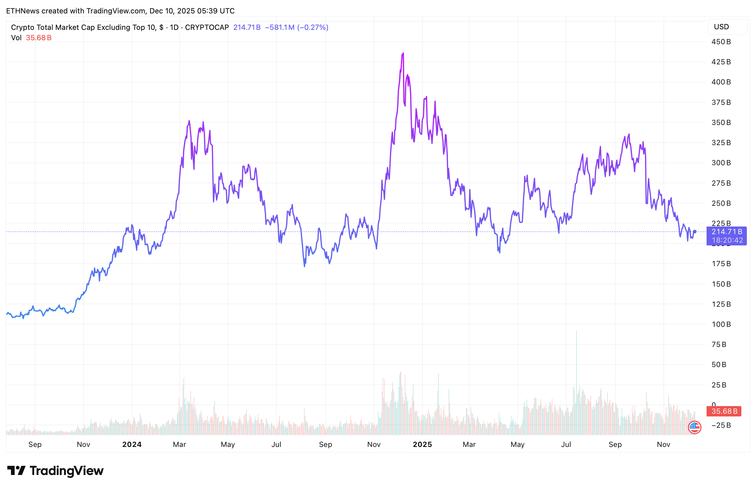 Total altcoin market cap excluding top 10 chart.