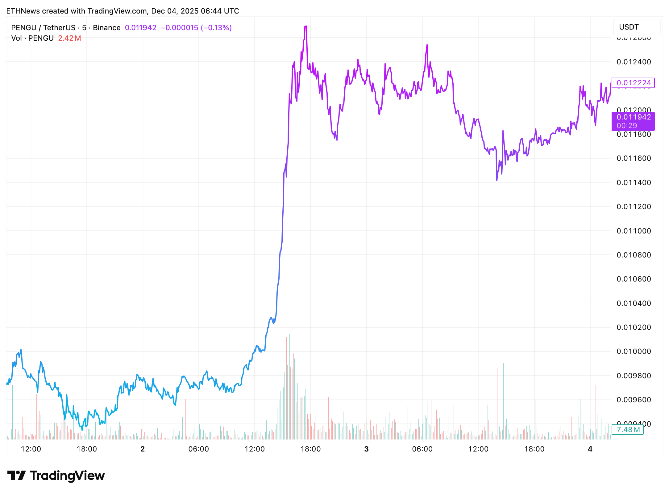 PENGU trading chart showing price action and volume.