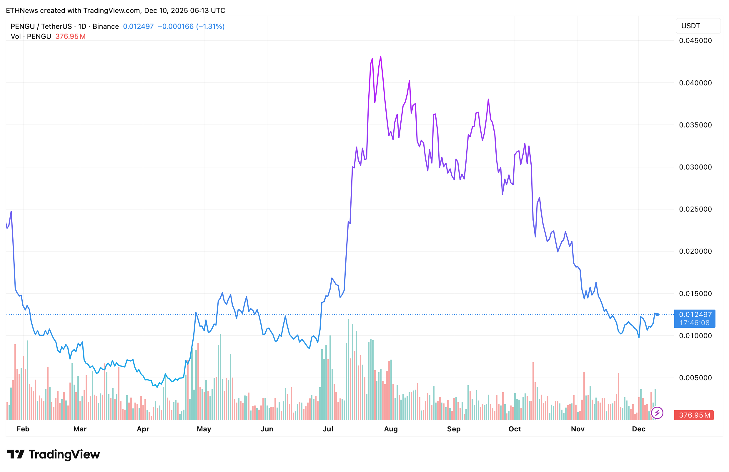 PENGUUSDT chart showing price action