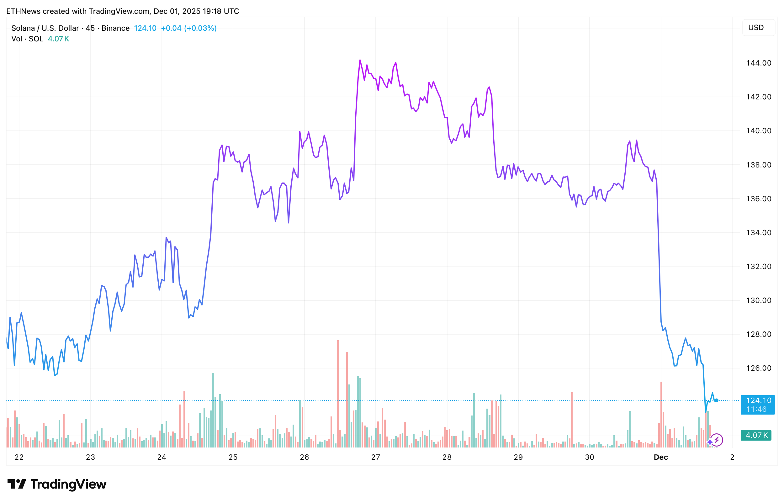 Solana price chart showing a decline.