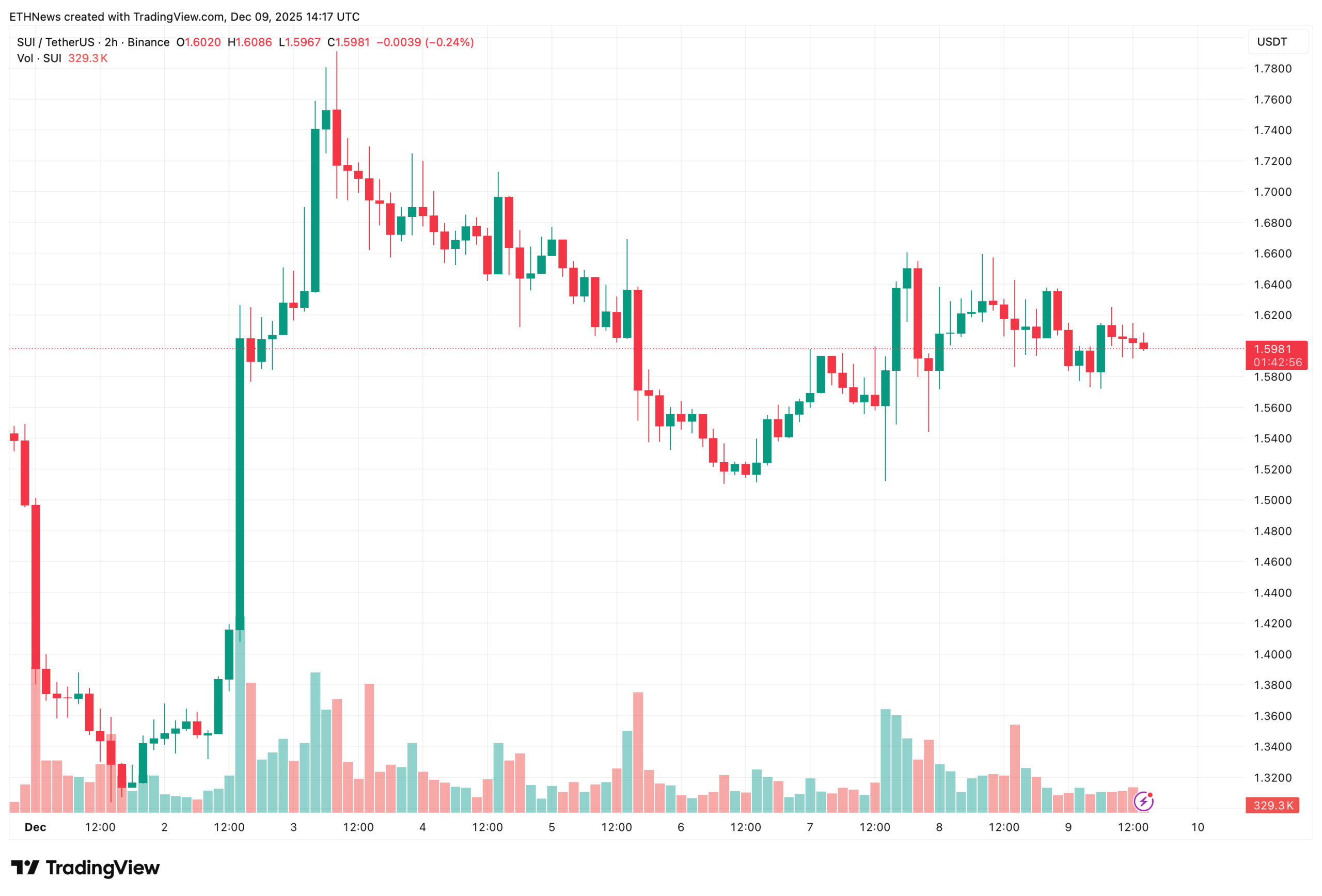SUI 2-Hour Chart Consolidation