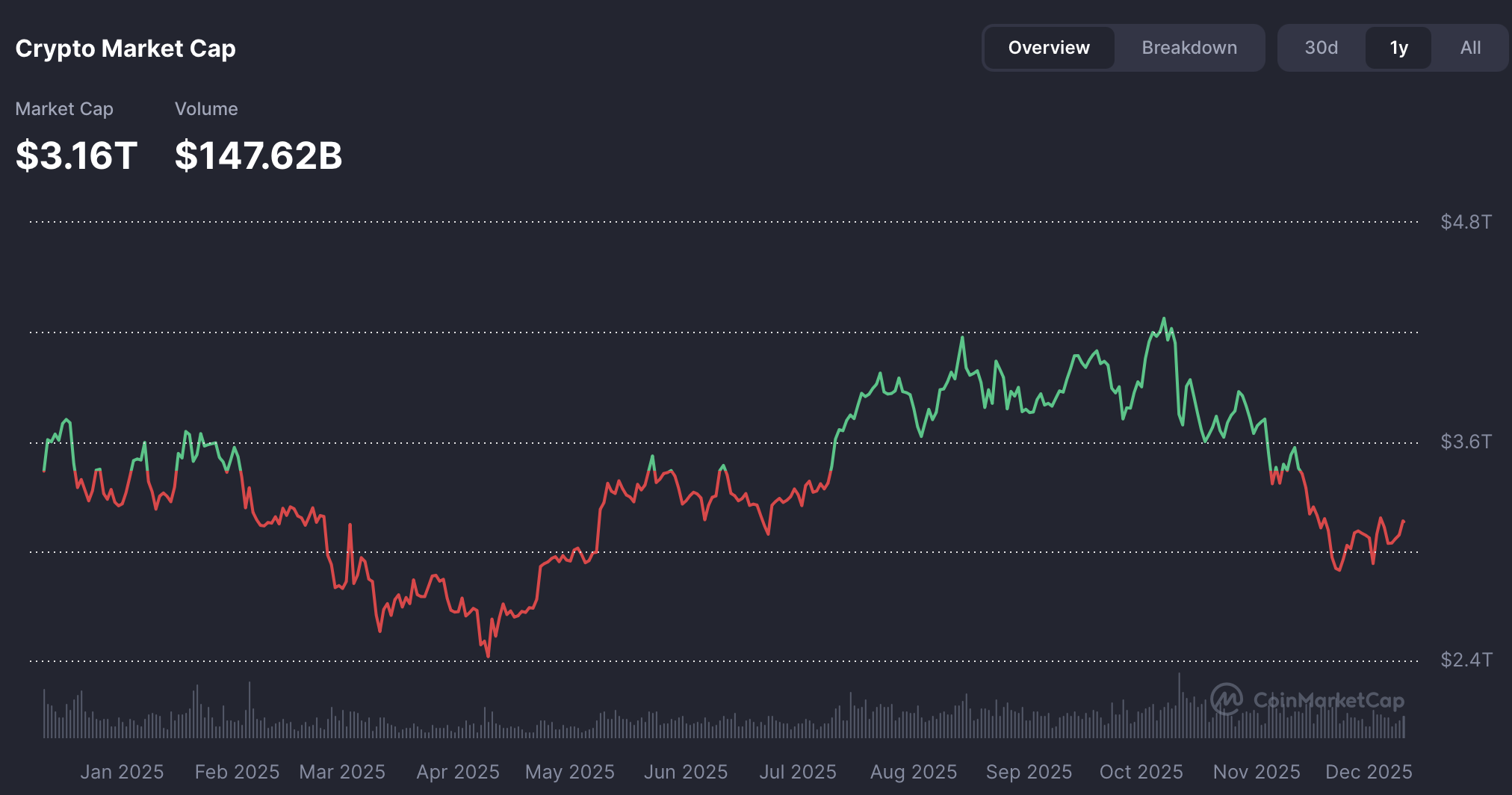 CoinMarketCap one-year chart showing tightened volatility at the lower end of the range.