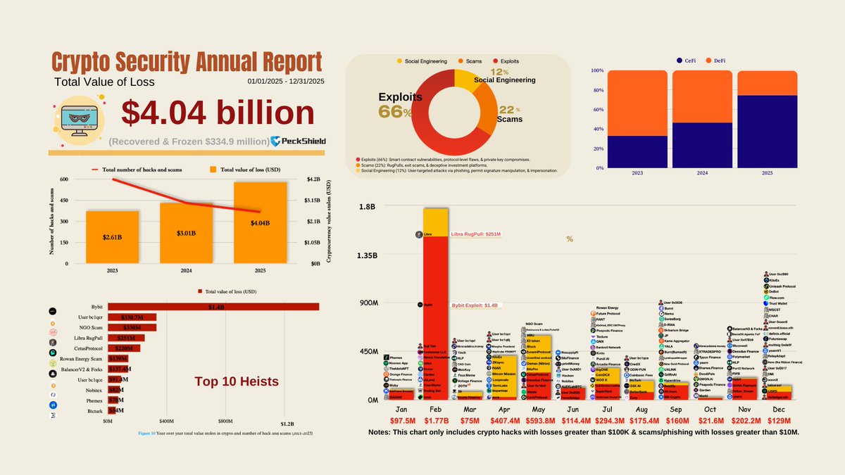 Data visualization of crypto security losses