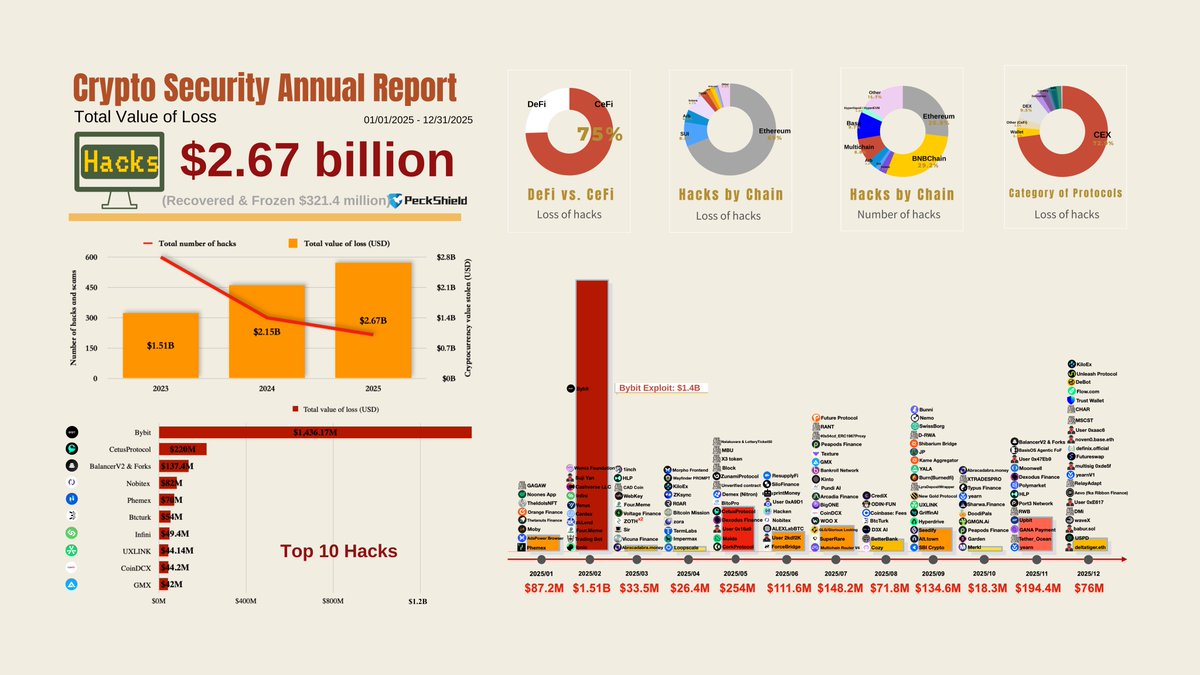 Chart showing crypto hack losses