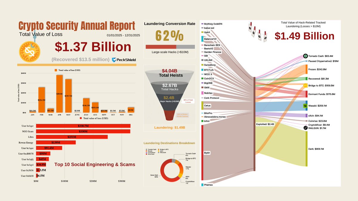 Chart showing scam and phishing losses