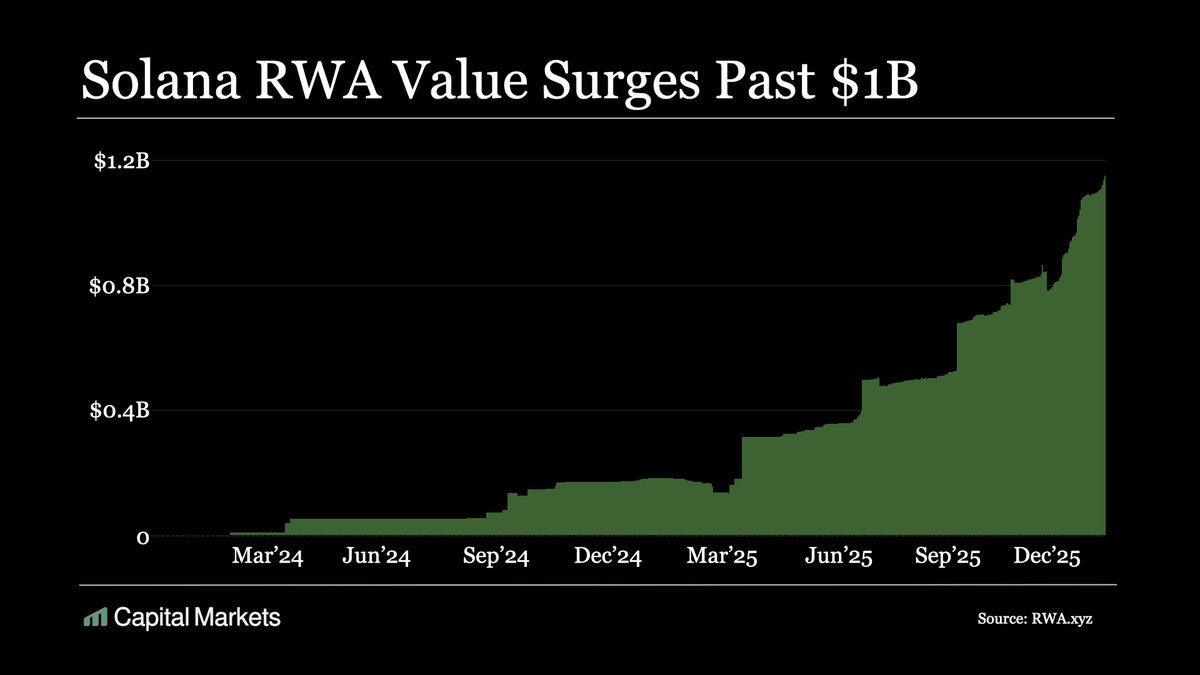 Graph showing Solana RWA growth