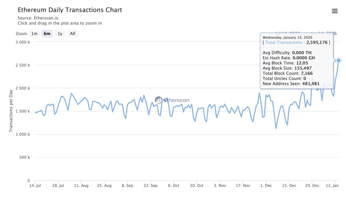 Ethereum Network Activity Chart