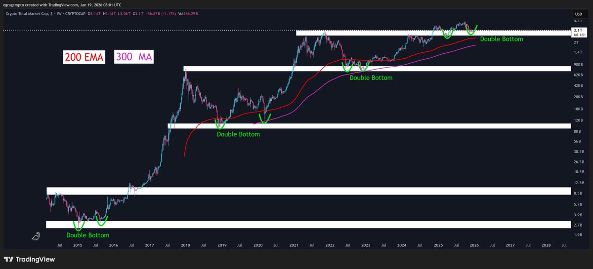 Total crypto market cap chart showing double bottom formation.